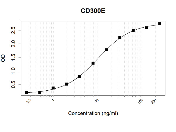 Anti-Human CD300E Antibody Pair