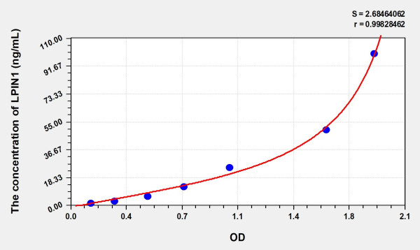 Rat LPIN1 (Lipin 1) Microsample ELISA Kit