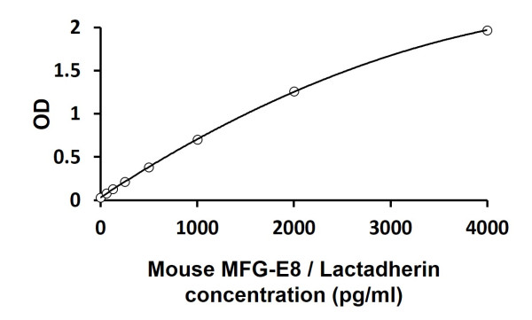 Mouse MFG-E8 / Lactadherin ELISA Kit