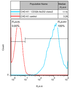 CHO-K1/CD32B Ile232 Stable Cell Line
