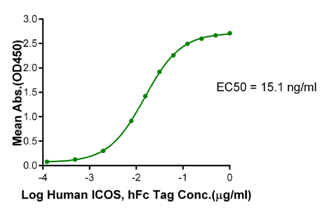 B7-H2/ICOSLG, His &amp; Avi, Human