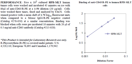 Anti-CD63 (human), clone AHN16.1, R-PE conjugated