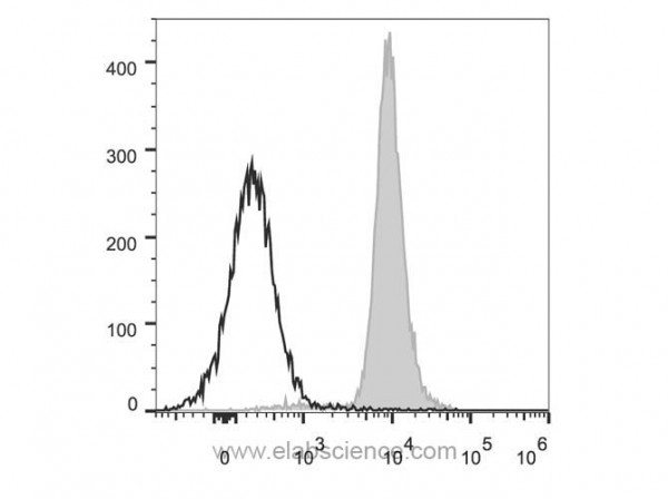 PerCP/Cyanine5.5 Anti-Mouse CD48 Antibody [HM48-1]