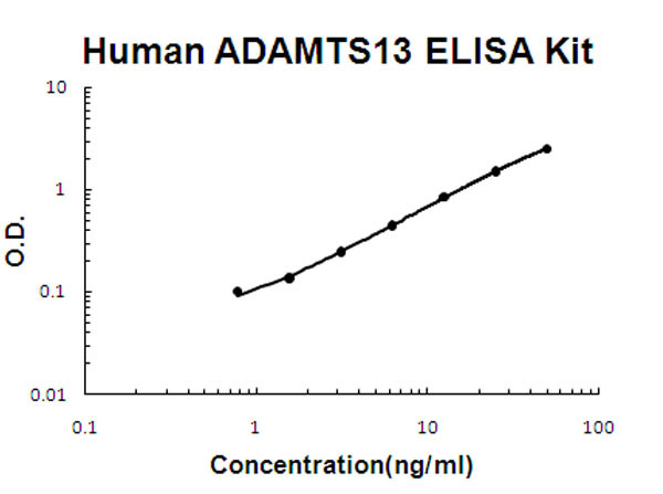 Human ADAMTS13 ELISA Kit