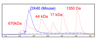 OX40, Fc-Fusion, Avi-Tag, Biotin-Labeled (Mouse) HiP(TM)
