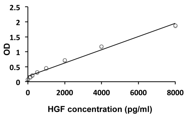 Human HGF ELISA Kit