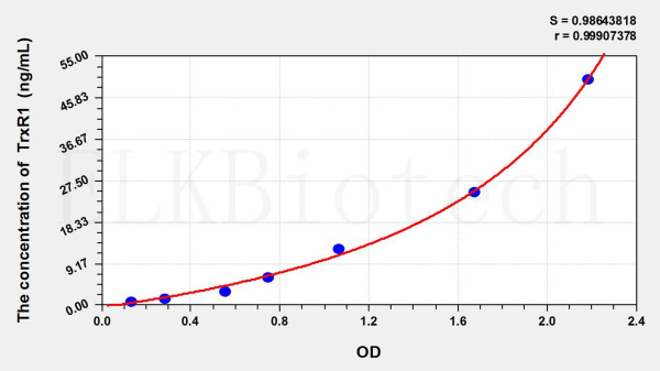 Rat TrxR1 (Thioredoxin Reductase 1) ELISA Kit