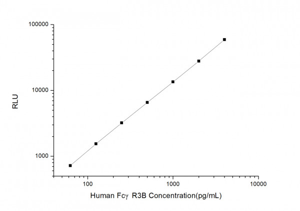 Human FcgammaR3B (Fc Fragment of IgG Low Affinity IIIb Receptor) CLIA Kit