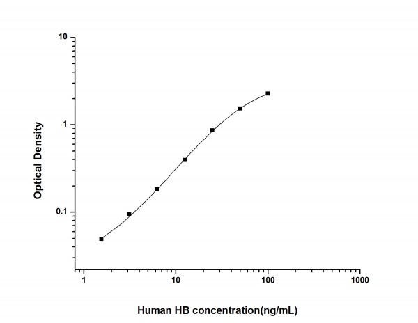 Human HB (Hemoglobin) ELISA Kit