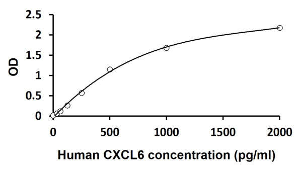 Human CXCL6 ELISA Kit