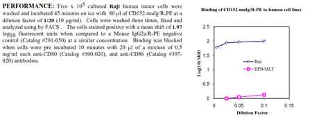 CD152 [CTLA-4] -muIg Fusion Protein, (human), R-PE conjugated