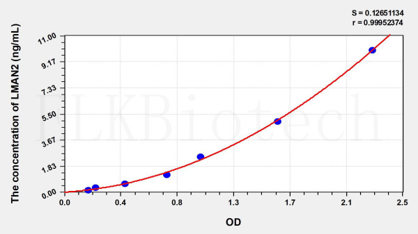 Human LMAN2 (Lectin, Mannose Binding 2) ELISA Kit
