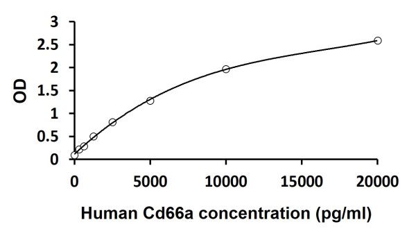 Human Cd66a ELISA Kit