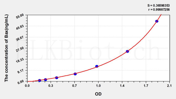 Human Bax (Bcl2 Associated X Protein) ELISA Kit