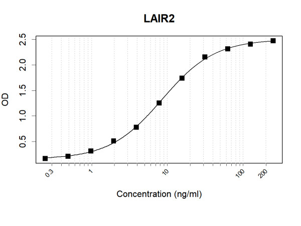 Anti-Human LAIR2 Antibody Pair