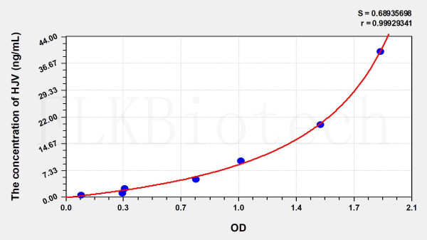 Mouse HJV (Hemojuvelin) ELISA Kit