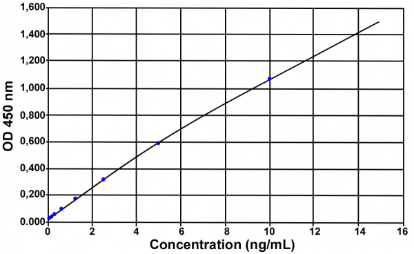 IL-10 (pig) ELISA kit