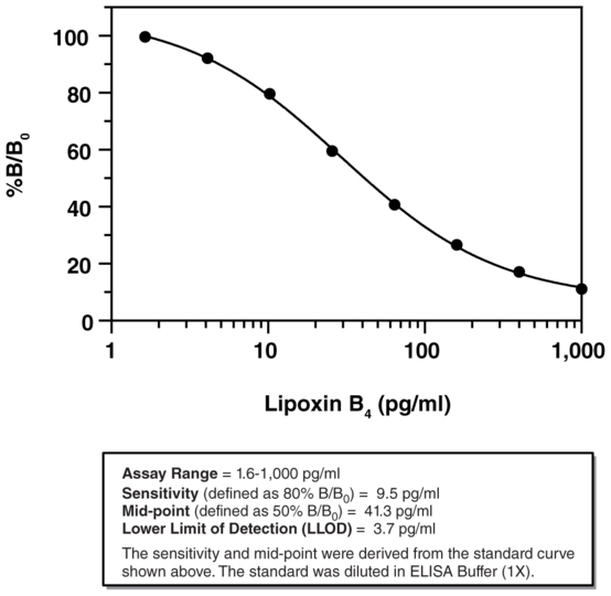 Lipoxin B4 ELISA Kit