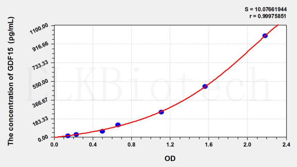 Mouse GDF15 (Growth Differentiation Factor 15) ELISA Kit