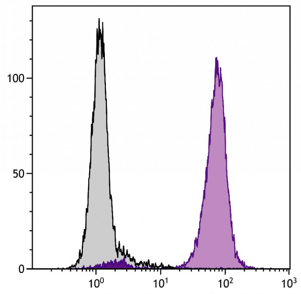 Anti-CD16 (PE), clone GRM1