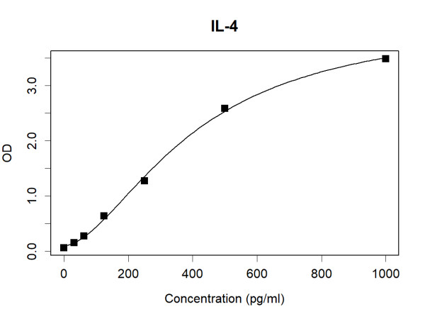 IL4 (human) Antibody Pair