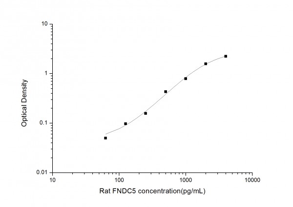 Rat FNDC5 (Fibronectin type III domain-containing protein 5) ELISA Kit
