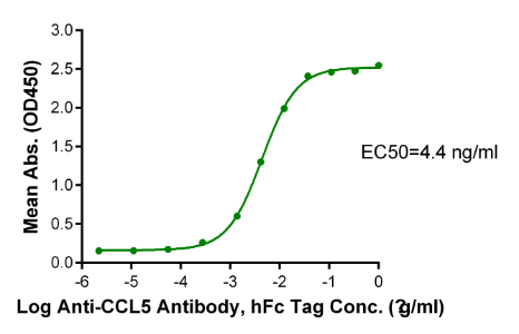 CCL5, His-SUMO, Human