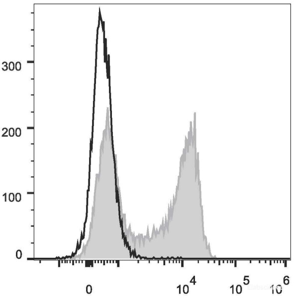 Anti-Mouse IgD, FITC conjugated, clone 11-26c.2a