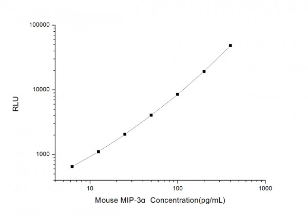 Mouse MIP-3 alpha (Macrophage Inflammatory Protein 3 Alpha) CLIA Kit