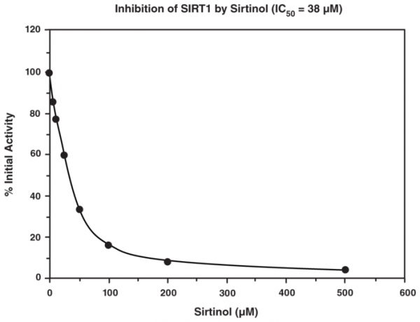 SIRT1 Direct Fluorescent Screening Assay Kit