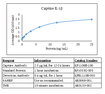 IL-1 beta (caprine) Do-It-Yourself ELISA