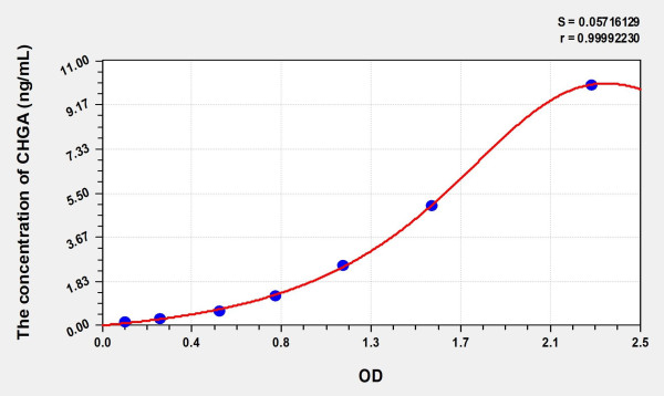 Mouse CHGA (Chromogranin A) Microsample ELISA Kit