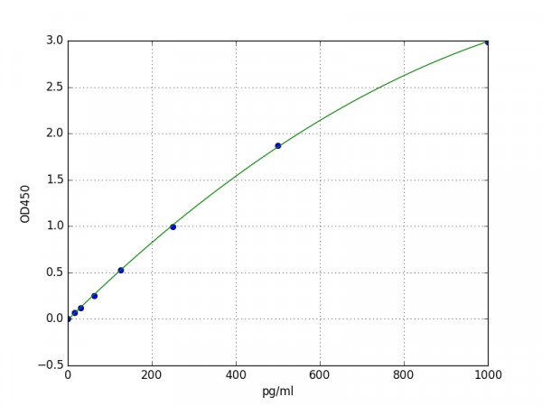 Mouse IL-11 ELISA Kit