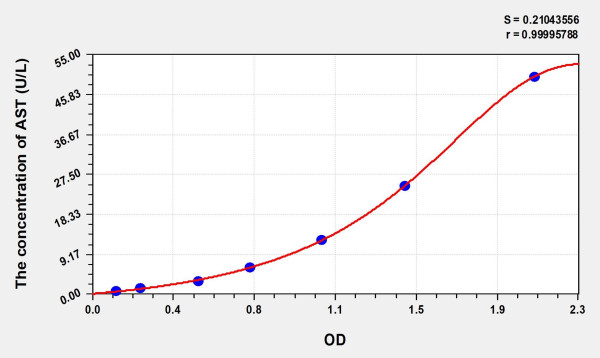 Rat AST (Aspartate Aminotransferase) Microsample ELISA Kit