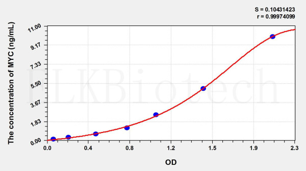 Rat MYC (V-Myc Myelocytomatosis Viral Oncogene Homolog) ELISA Kit