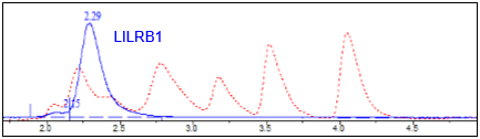 LILRB1, Fc-Fusion (IgG1), Avi-Tag, Biotin-Labeled HiP(TM)