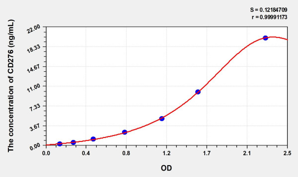 Simian CD276 (Cluster Of Differentiation 276) ELISA Kit