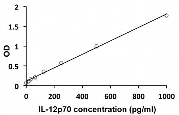 Mouse IL12 p70 ELISA Kit