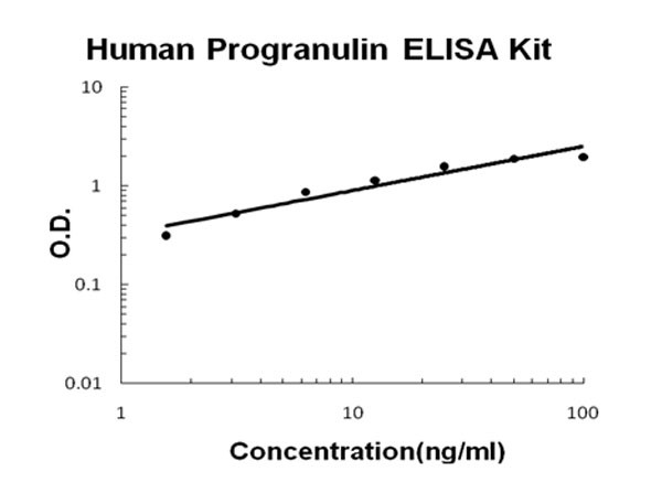 Human Progranulin ELISA Kit