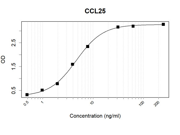 Anti-Human CCL25 Antibody Pair