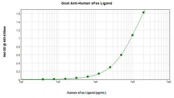Anti-Fas Ligand (Biotin)