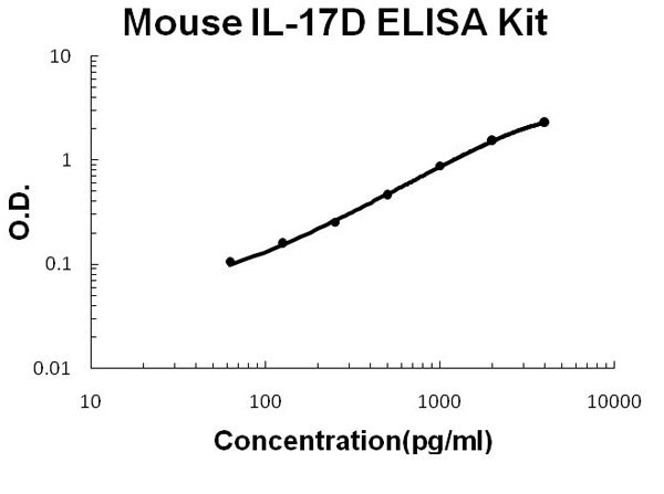 Mouse IL-17D ELISA Kit