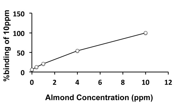 Almond ELISA Kit