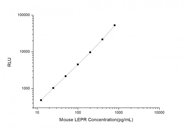 Mouse LEPR (Leptin Receptor) CLIA Kit