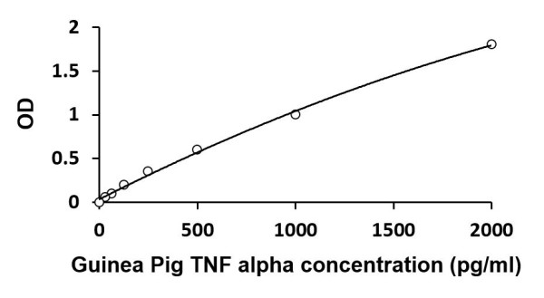 Guinea Pig TNF alpha ELISA Kit