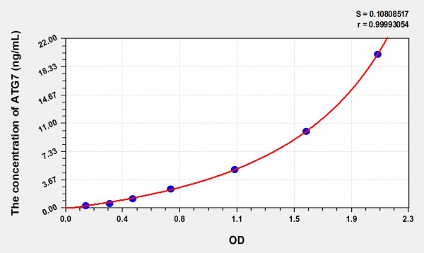 Human ATG7 (Autophagy Related Protein 7) Microsample ELISA Kit