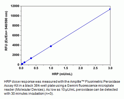 Amplite(TM) Fluorimetric Peroxidase Assay Kit *Red Fluorescence*