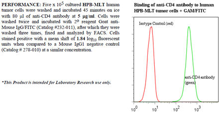 Anti-CD4 (human), clone QS4120