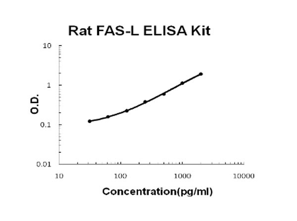 Rat FAS-L ELISA Kit