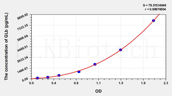 Human GLb (Galactosidase Beta) ELISA Kit